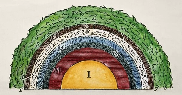 Diagram from Rene Descartes Principia Philosophiae, 1644, illustrating his view of the earths structure before the development of mountains and oceans; the layers include the earths crust (E), air (F), water (D), and metals (C)