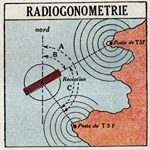 The T. S. F. : radiogoniometry that allows to determine the location of an electromagnetic