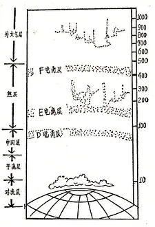 Graph of Structure of the Atmosphere